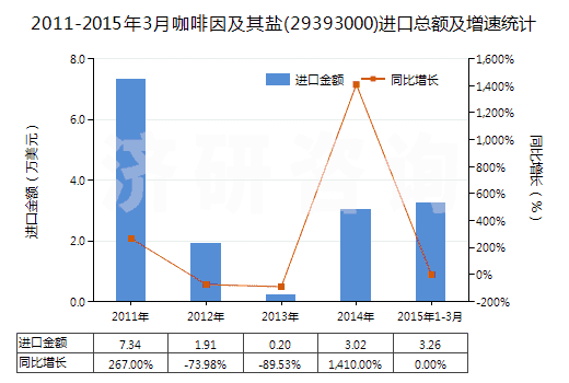 2011-2015年3月咖啡因及其鹽(29393000)進(jìn)口總額及增速統(tǒng)計(jì) 2011-2015年3月咖啡因及其鹽(29393000)進(jìn)口總額及增速統(tǒng)計(jì)